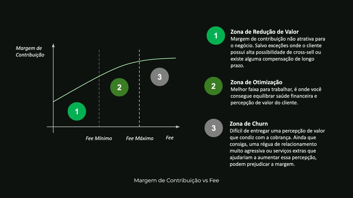 Gráfico de margem de contribuição por fee, com as zonas de redução de valor, otimização e churn